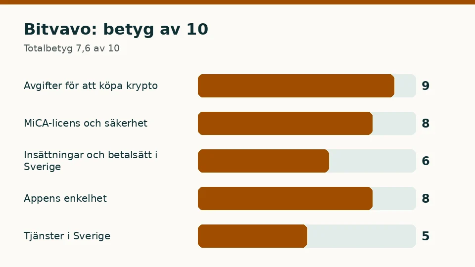 Bitvavo: betyg av 10 i vart och ett av de fem kriterierna