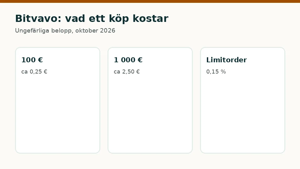 Bitvavo: ungefärlig kostnad för ett köp av kryptovaluta