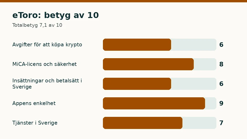 eToro: betyg av 10 i vart och ett av de fem kriterierna