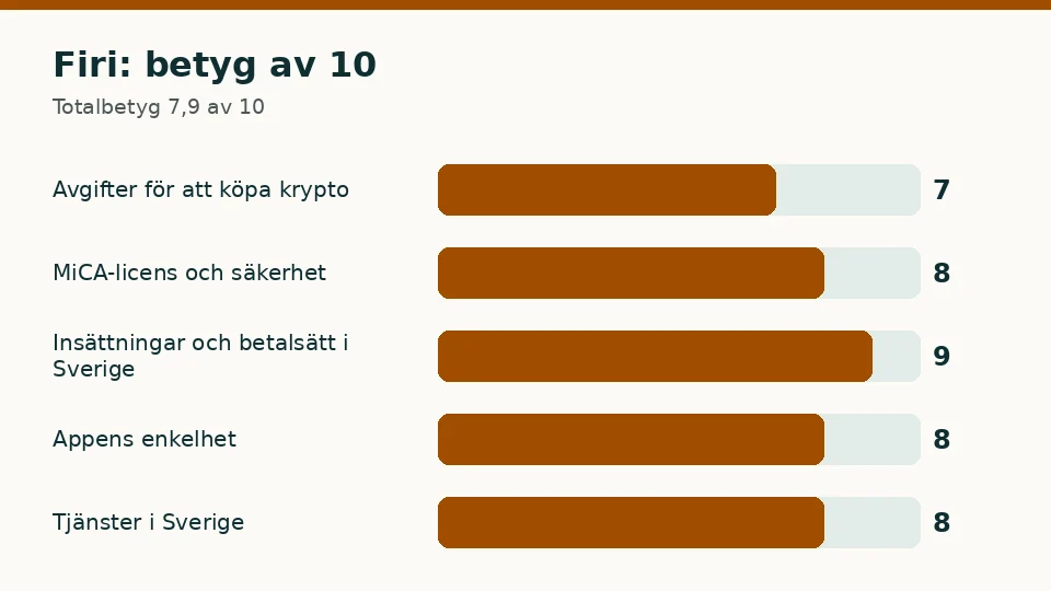 Firi: betyg av 10 i vart och ett av de fem kriterierna