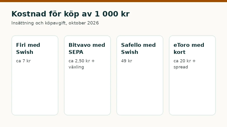 Vad ett köp av kryptovaluta för 1 000 kr kostar hos varje plattform