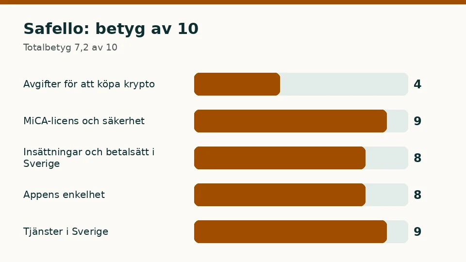 Safello: betyg av 10 i vart och ett av de fem kriterierna