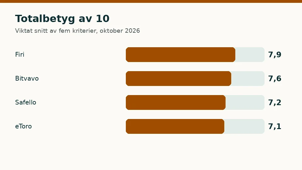 Totalbetyg av 10 för de fyra plattformarna för att köpa kryptovaluta